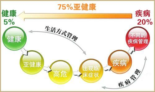 亚世生物科技有限公司_亚健康世界卫生组织_世上本无亚健康